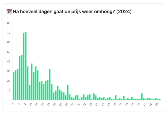 Een derde van de deals was na een week weer weg