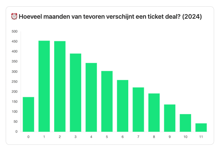 Een maand van tevoren verschenen de meeste ticket deals